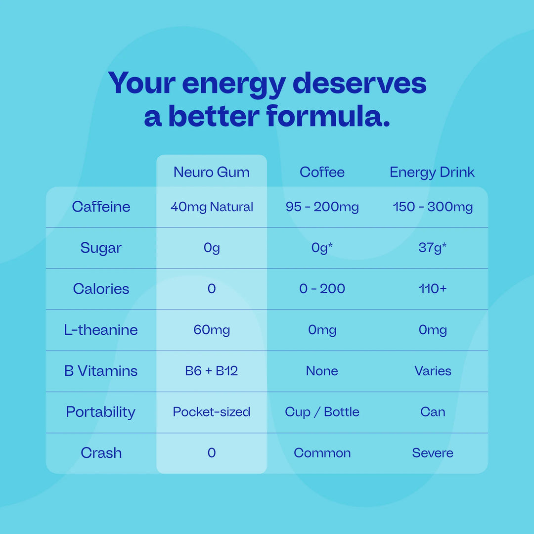 Neuro Energy &amp; Focus Gum