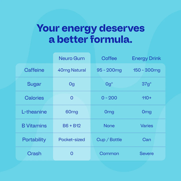Neuro Energy &amp; Focus Gum